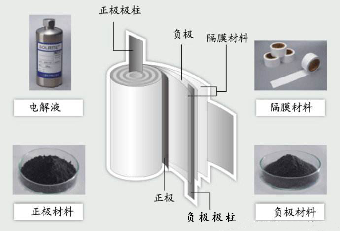 鋰離子電池的正極材料水分超標會有什么影響？