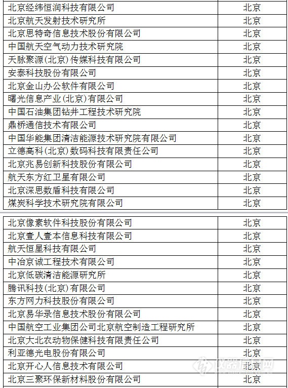 中國(guó)創(chuàng)新企業(yè)1000強(qiáng)，儀器公司占8席!