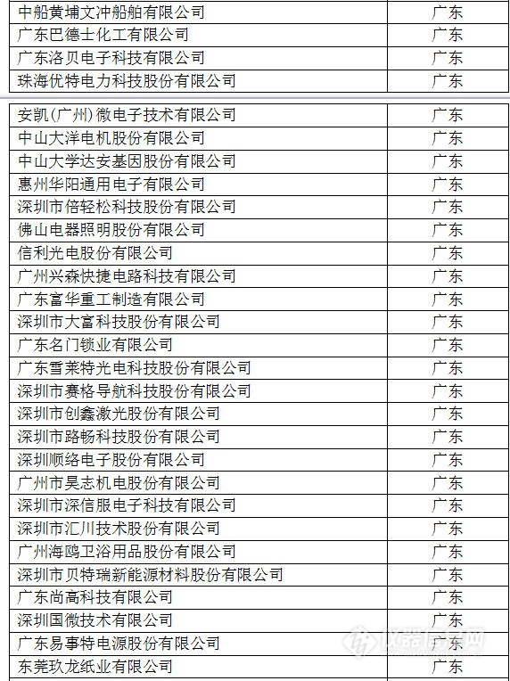 中國(guó)創(chuàng)新企業(yè)1000強(qiáng)，儀器公司占8席!