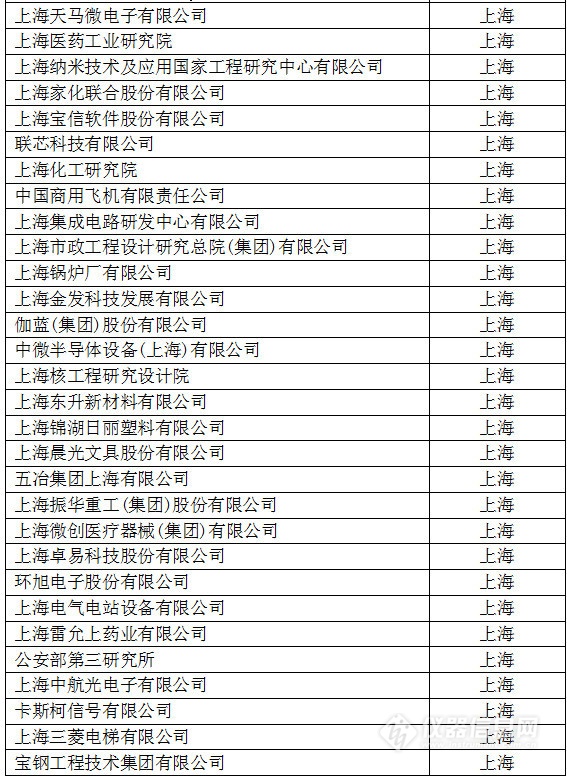 中國(guó)創(chuàng)新企業(yè)1000強(qiáng)，儀器公司占8席!