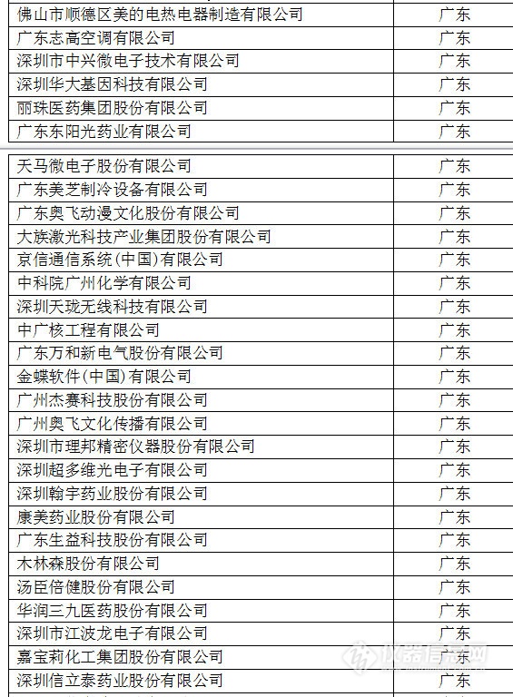 中國(guó)創(chuàng)新企業(yè)1000強(qiáng)，儀器公司占8席!