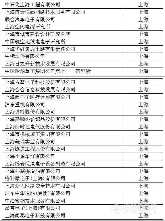 中國(guó)創(chuàng)新企業(yè)1000強(qiáng)，儀器公司占8席!