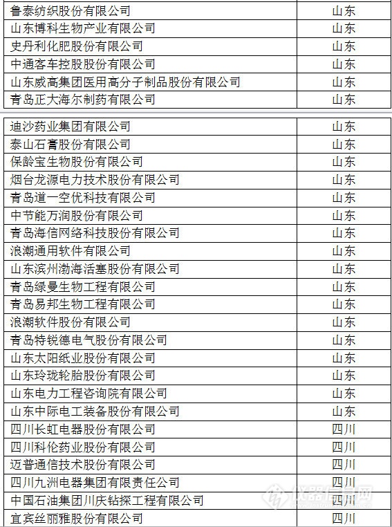 中國(guó)創(chuàng)新企業(yè)1000強(qiáng)，儀器公司占8席!