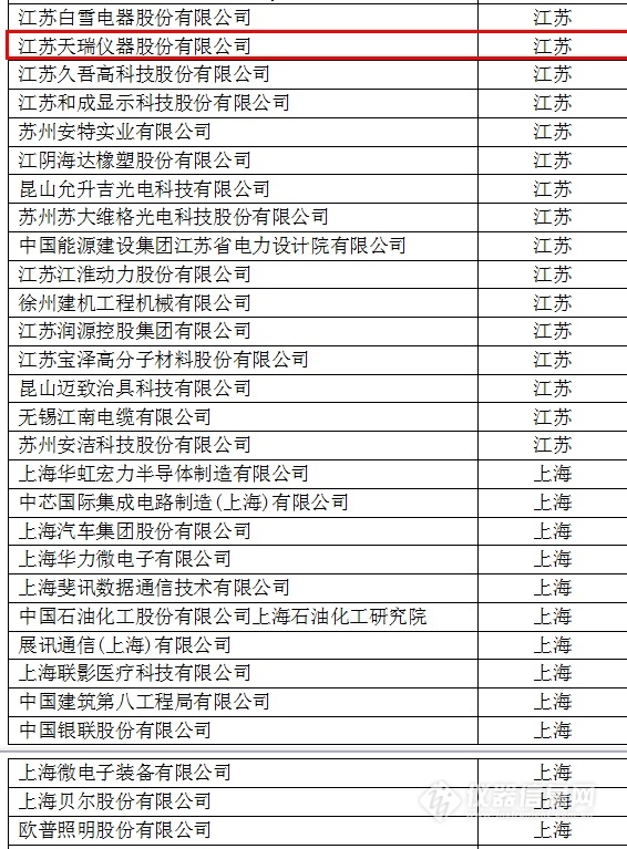 中國(guó)創(chuàng)新企業(yè)1000強(qiáng)，儀器公司占8席!
