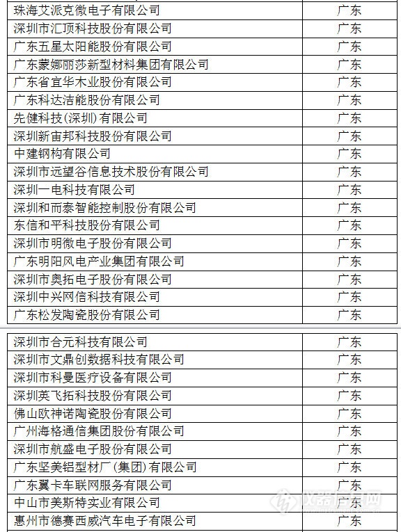 中國(guó)創(chuàng)新企業(yè)1000強(qiáng)，儀器公司占8席!