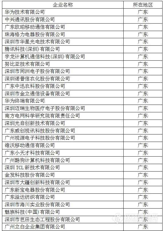中國(guó)創(chuàng)新企業(yè)1000強(qiáng)，儀器公司占8席!