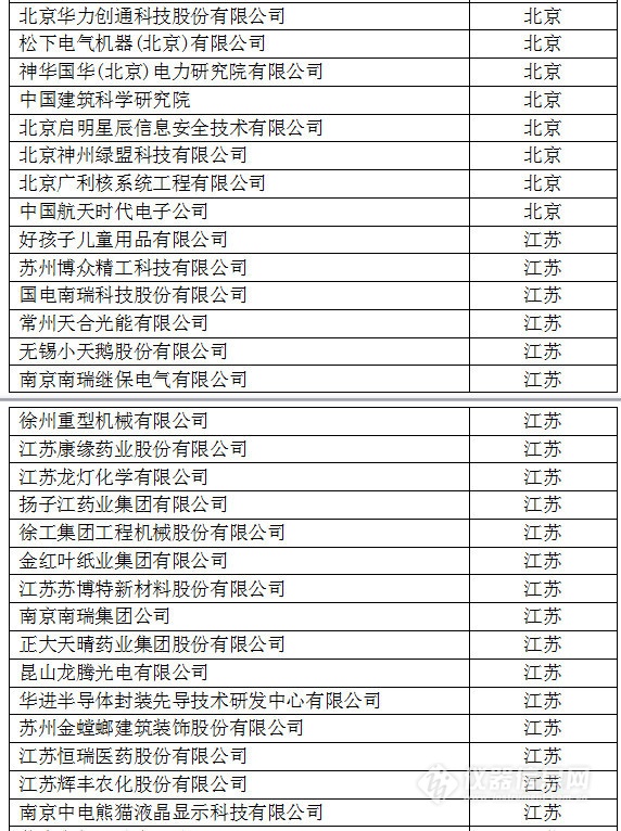 中國(guó)創(chuàng)新企業(yè)1000強(qiáng)，儀器公司占8席!
