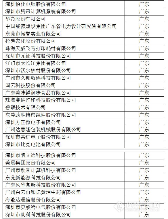 中國(guó)創(chuàng)新企業(yè)1000強(qiáng)，儀器公司占8席!