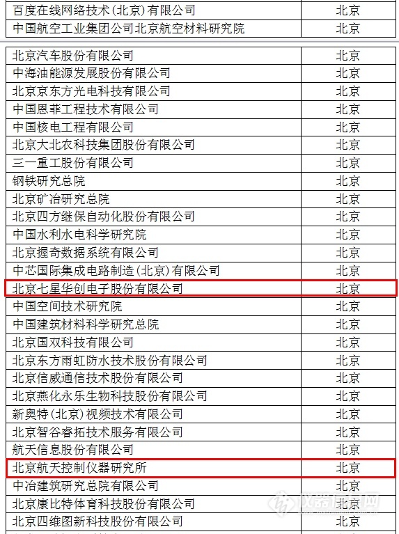 中國(guó)創(chuàng)新企業(yè)1000強(qiáng)，儀器公司占8席!