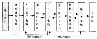 CPLD和嵌入式系統(tǒng)怎樣設(shè)計與實現(xiàn)高速數(shù)據(jù)采集系統(tǒng)？