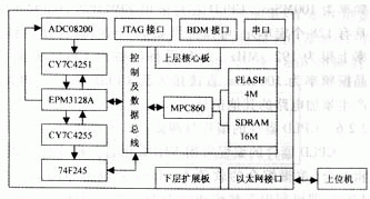 CPLD和嵌入式系統(tǒng)怎樣設(shè)計與實現(xiàn)高速數(shù)據(jù)采集系統(tǒng)？