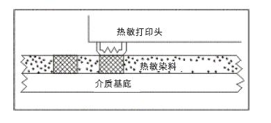 熱敏打印與熱轉(zhuǎn)印打印之間的區(qū)別