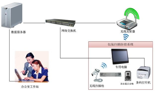 供應商錯混料改善方案,條碼包裝掃描系統(tǒng)